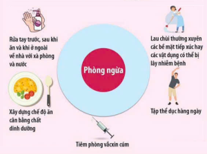 3.phòng bệnh cúm